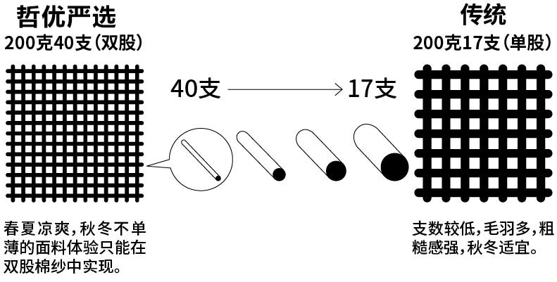 哲優(yōu)嚴選の賽絡(luò)緊密紡優(yōu)質(zhì)長絨棉T恤(圖11)